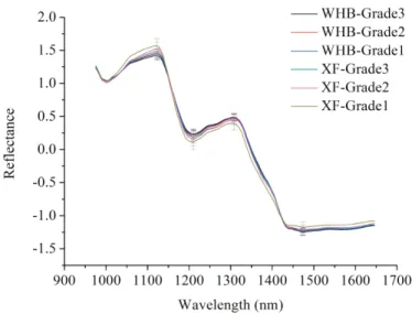 Figure 1. Average spectra with standard deviation (SD) of Wuhebai (WHB) and Xiangfei (XF).