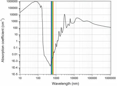 Figure 1. Water spectrum (double logarithmic plot), based on data from Segelstain [17].