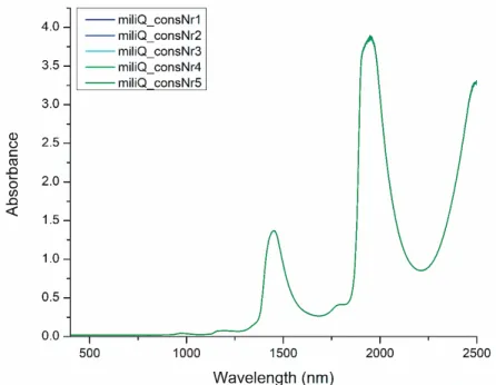 Figure 3. Spectra of pure water (produced by Milli-Q water puriﬁcation system (Millipore, Molsheim, France) in the visible-near infrared region (400–2500 nm)
