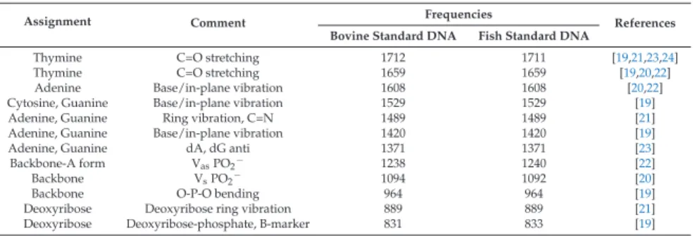 Table 1. Assignment of characteristic peaks of bovine and ﬁsh standard DNA samples.