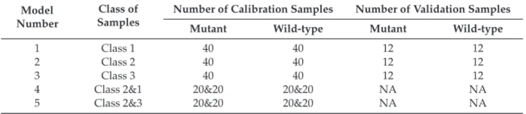 Table 1. The numbers of models calibrated and validated using 312 colorectal cancer (CRC) tissue samples.