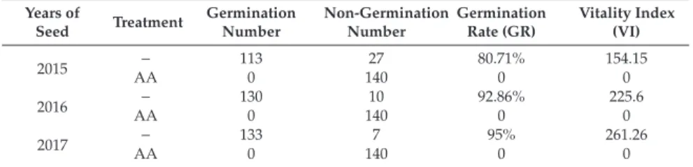 Table 1. Germination rate and vitality index of all sets of seeds as determined by germination test.