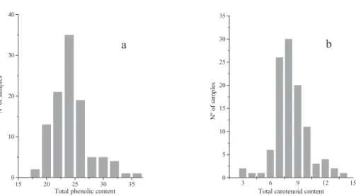 Figure 1. Frequency distribution plots for total phenolic (a) and total carotenoid content (b) by reference analysis.