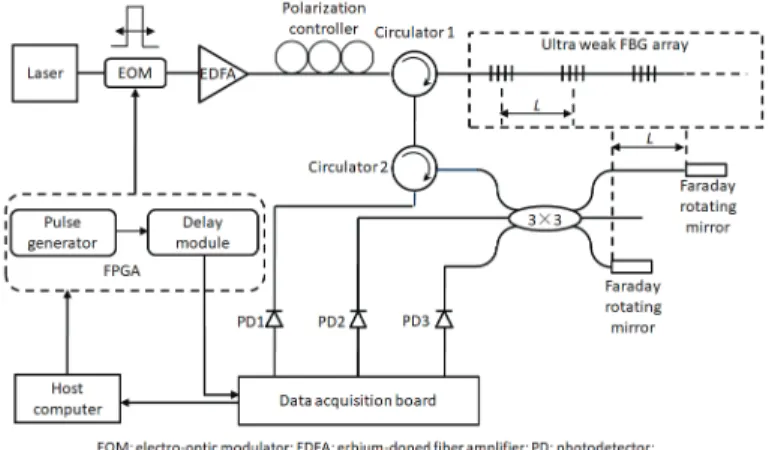 Figure 1. Sensing principle of distributed vibration detection-based on ultra-weak FBG array.