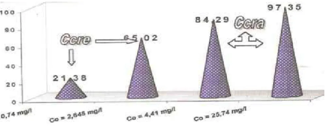 Figure 4 shows that the residual amount of Ni after adsorption on the Ccre  decreases gradually by increasing the dose of the material