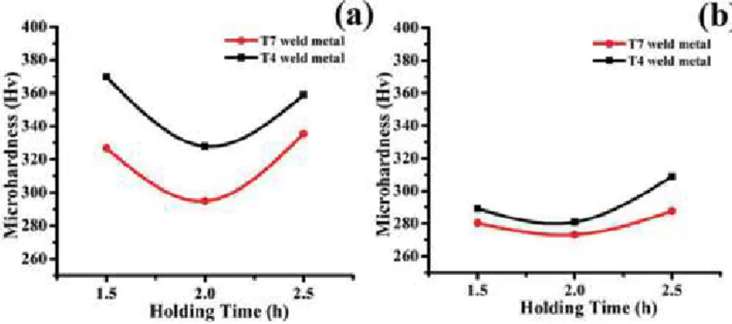 Figure 10 demonstrates that at 300°C both the weld metal shows higher hardness  value than 350°C due to the variation of the amount of carbon enriched  austen-ite