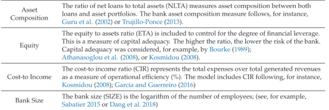 Table 1. Description of the explanatory variables. Bank-speciﬁc characteristics as determinants of bank return on average assets (ROAA).