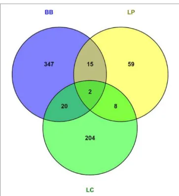 FigUre 4 | Venn diagrams of differentially regulated genes in colon of  Ercc1 −/ ∆ 7  mice after bacterial supplementations