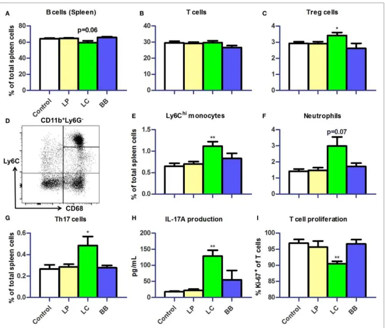 FigUre 6 |  L. casei supplementation of Ercc1 −/ ∆ 7  mice raised inflammatory markers in spleen