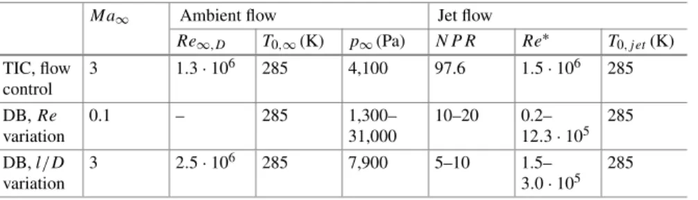 Table 1 Flow conditions of ambient and jet flow