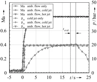 Fig. 10 Internal and external flow properties for all test cases in time; constant flow conditions are maintained within the evaluation time window t eval = [ 18 