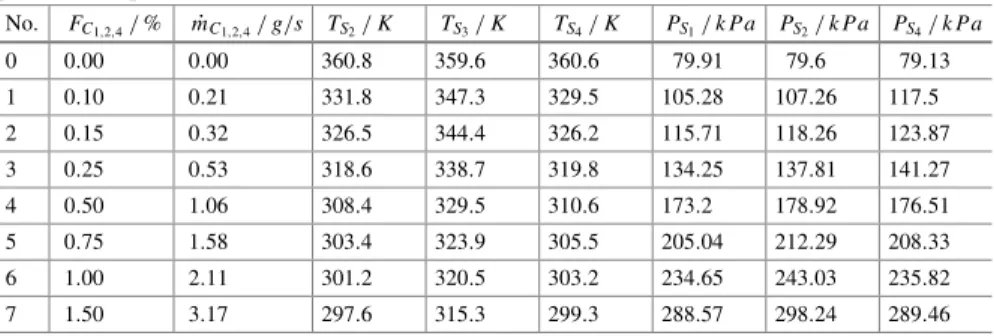 Table 1 Summary of the derived steady-state test case parameters with the according inlet tem- tem-perature and pressure
