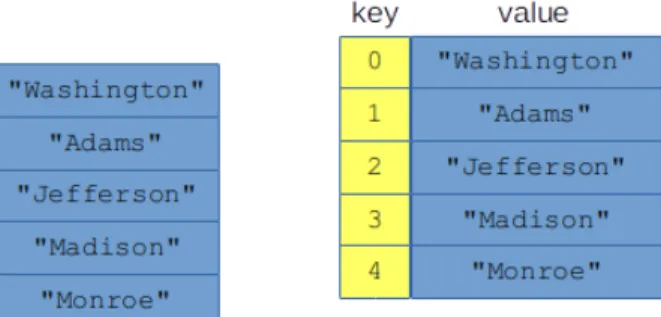 Figure 11.1: An ordinary array, and an associative array, that represent the same information.