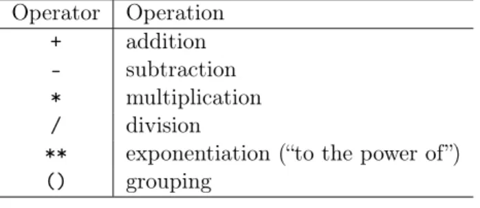 Figure 5.1: Python’s basic math operators.