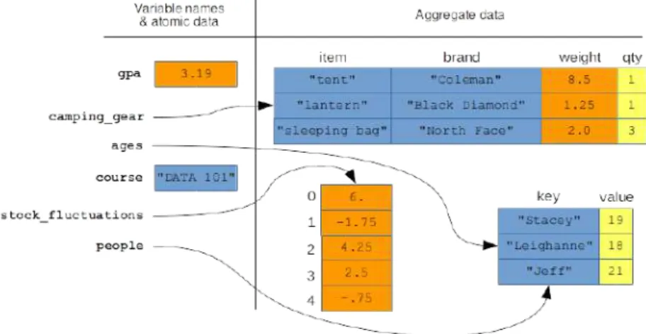 Figure 7.4: Where aggregate data variables – and their variable names – live in memory.