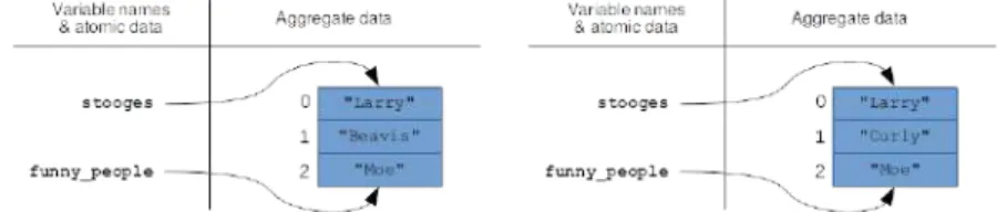 Figure 9.1: The code on p. 79 immediately before (left side) and after (right side) the line “ stooges[1] = 