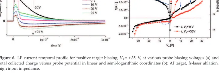 Figure 6. LP current temporal profile for positive target biasing, V T = + 35 V, at various probe biasing voltages (a) and total collected charge versus probe potential in linear and semi-logarithmic coordinates (b): Al target, fs-laser ablation, high inpu