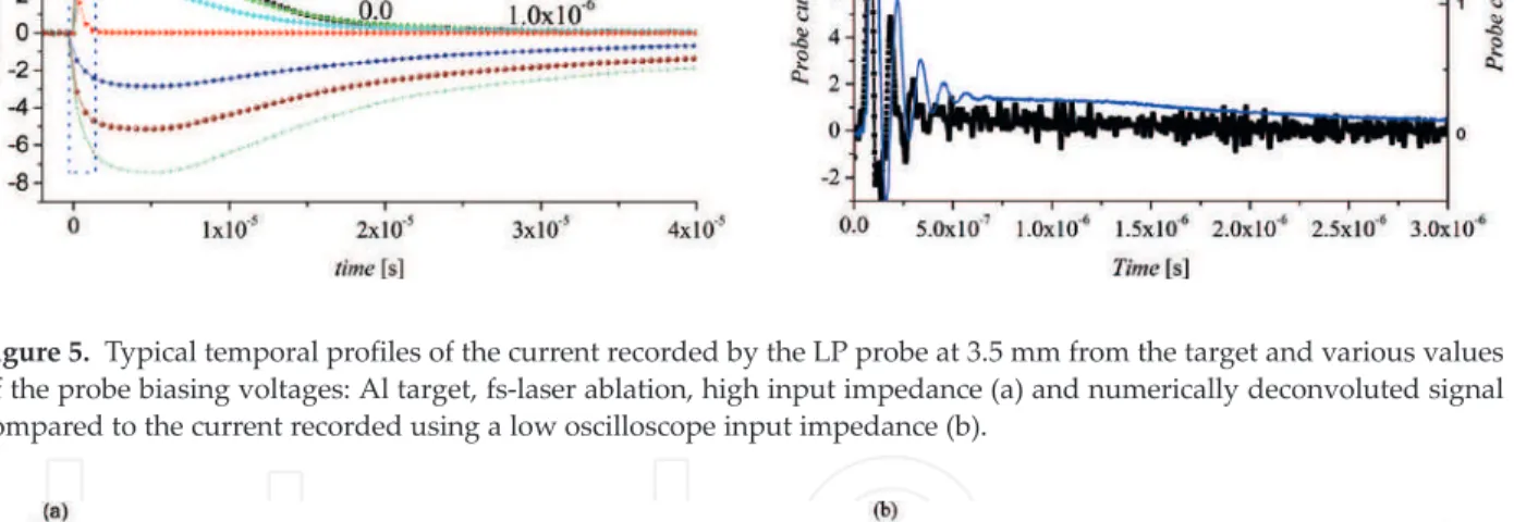 Figure 5. Typical temporal profiles of the current recorded by the LP probe at 3.5 mm from the target and various values of the probe biasing voltages: Al target, fs-laser ablation, high input impedance (a) and numerically deconvoluted signal compared to t