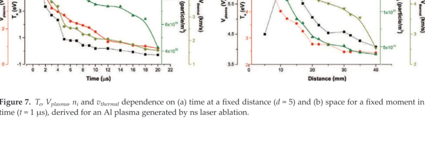 Figure 7. T e , V plasma , n i and v thermal dependence on (a) time at a fixed distance (d = 5) and (b) space for a fixed moment in time (t = 1 μs), derived for an Al plasma generated by ns laser ablation.