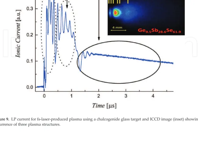 Figure 9. LP current for fs-laser-produced plasma using a chalcogenide glass target and ICCD image (inset) showing the occurrence of three plasma structures.