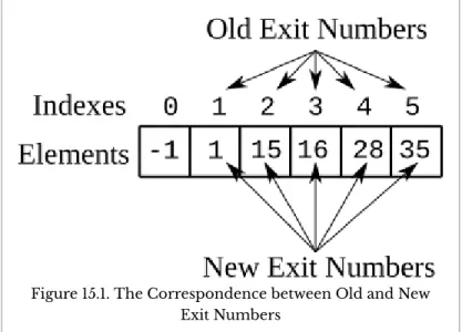 Figure 15.1. The Correspondence between Old and New  Exit Numbers 