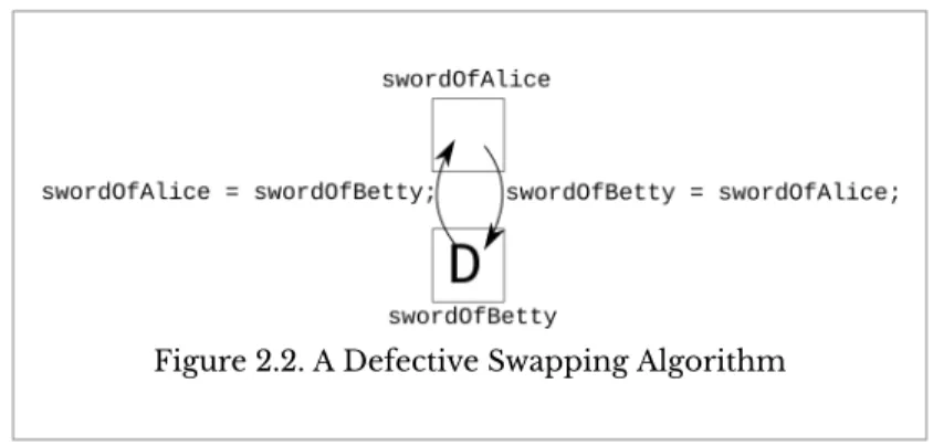 Figure 2.2. A Defective Swapping Algorithm 