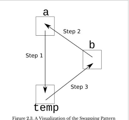 Figure 2.3. A Visualization of the Swapping Pattern 