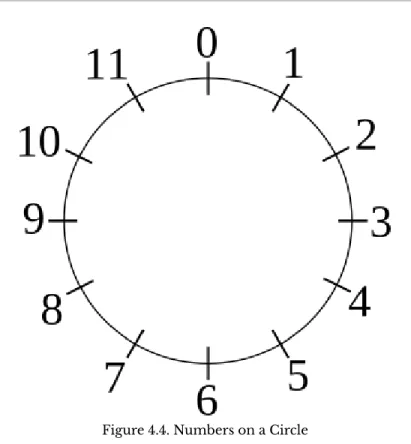 Figure 4.4. Numbers on a Circle 