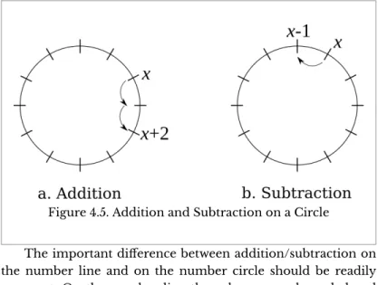 Figure 4.5. Addition and Subtraction on a Circle 