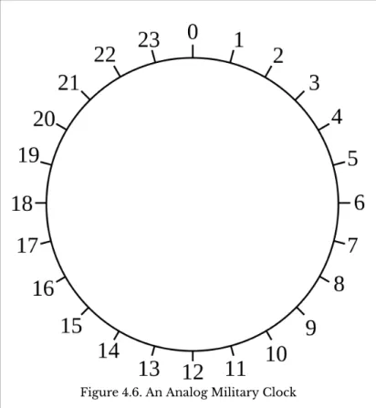 Figure 4.6. An Analog Military Clock 