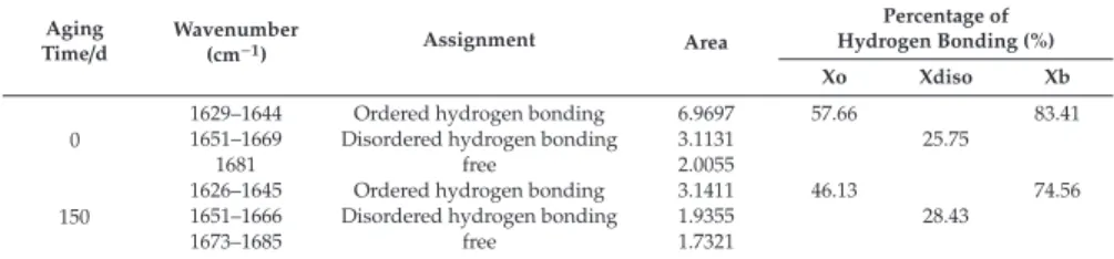 Table 1. Degree of hydrogen bonding in the polyurea obtained from the deconvolution of the carbonyl stretching region.