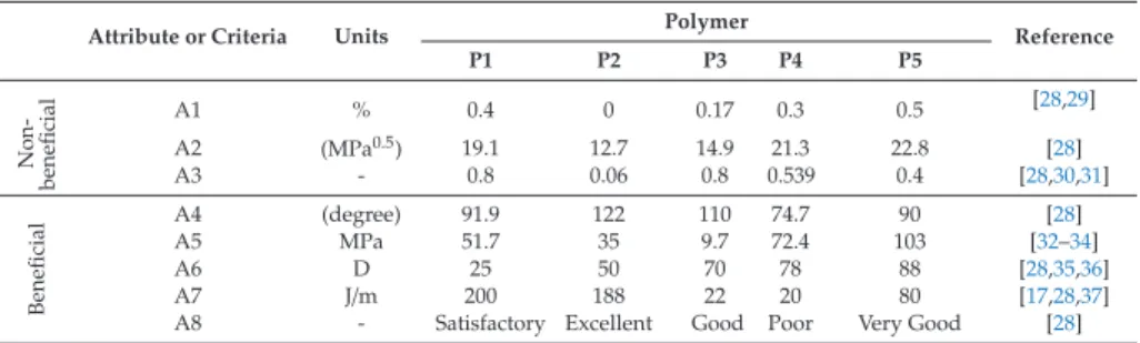Table 1. Selected polymers and properties that are suitable for water hydraulic valves.
