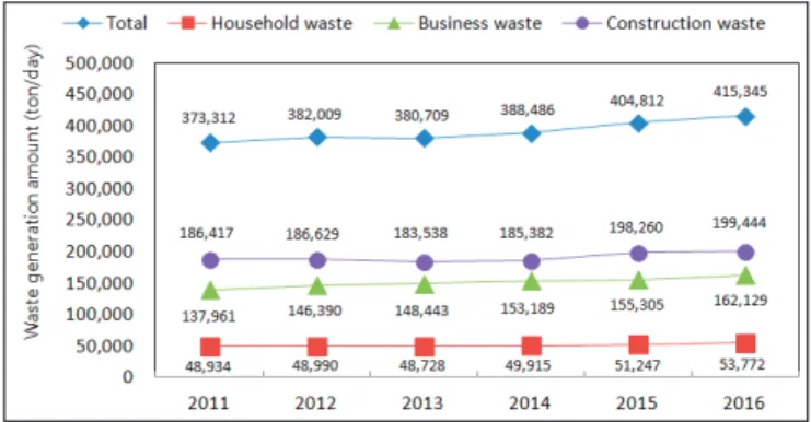 Figure 1. Changes in the waste material volume in Korea [1].