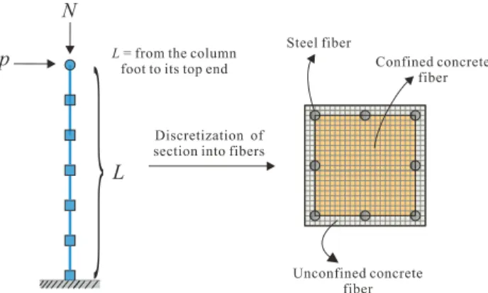 Figure 1. Loading scheme, boundary conditions, and ﬁber discretization for reinforced recycled concrete (RRC) columns.