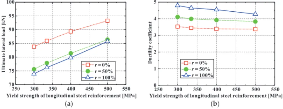 Figure 11. Effect of steel yield strength on seismic performance of RRC columns. (a) Capacity.