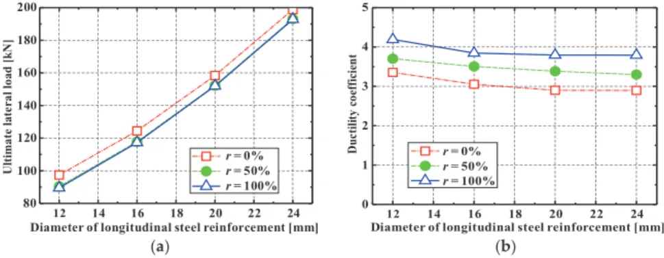 Figure 13. Effect of steel ratio on the seismic performance of RRC columns. (a) Capacity