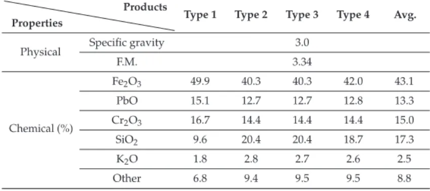 Table 2. Physical and chemical compositions of heavyweight waste glass.