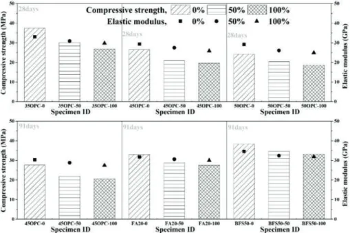 Figure 3. Compression properties of concrete specimen.