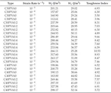 Table 4. Calculated results of toughness index for FRC at different strain rates.