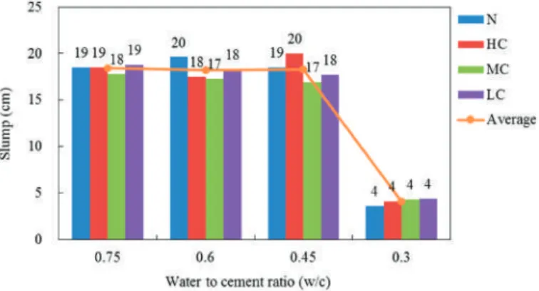 Figure 5. Slump of fresh concrete with different water-to-cement ratios. N: natural aggregate concrete;