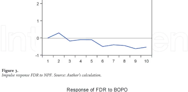 Figure 5 shows the response of NPF due to shocks from FDR. Results indicate that NPF responds negatively but only for less than two periods, and then it is stable toward its long-term movements