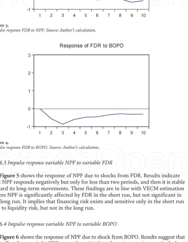 Figure 6 shows the response of NPF due to shock from BOPO. Results suggest that in the first three periods, NPF responds positively and continues to increase in the long run