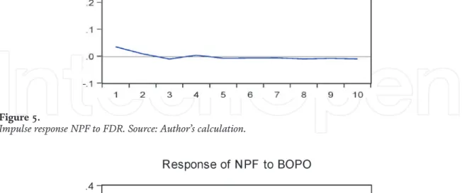 Figure 7 shows the response of BOPO due to shocks from FDR. The findings suggest initially it responds positively until the first three periods