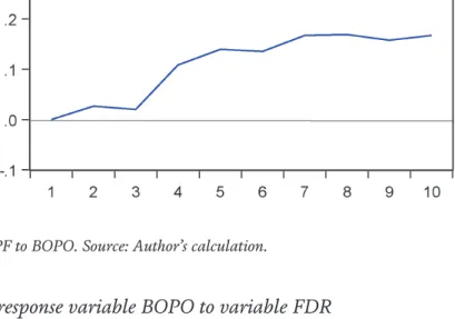 Figure 8 shows the response of BOPO due to shocks from NPF. The findings suggest that BOPO responds positively in the first four periods due to shocks from NPF, but tend to decline in the long run