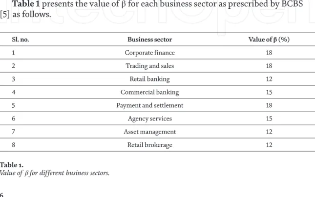 Table 1 presents the value of  β  for each business sector as prescribed by BCBS  [5] as follows.