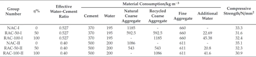 Table 2. Mix ratio of recycled aggregate concrete (RAC) and natural aggregate concrete (NAC).