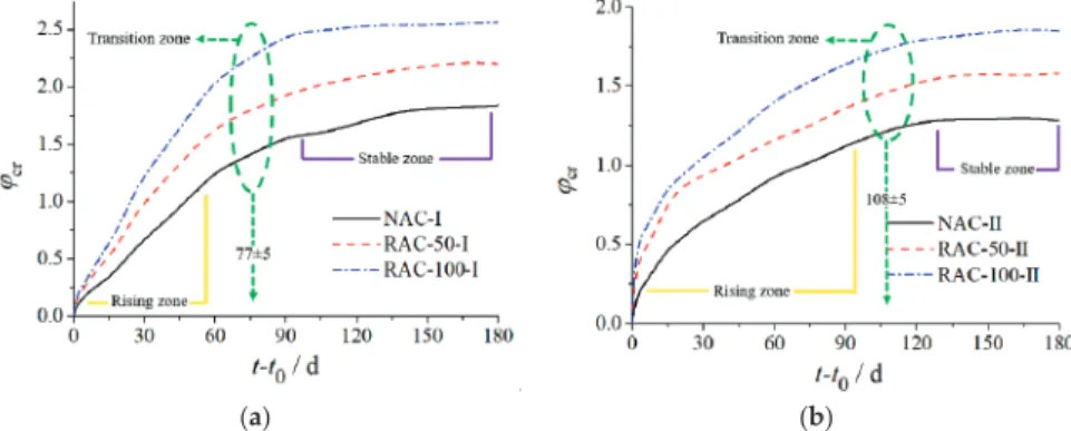 Figure 3. Creep coeﬃcient curve of RAC. (a) w/c = 0.527; (b) w/c = 0.4. Note: ε sh indicates shrinkage strain and is dimensionless; k indicates the slope and is dimensionless; t 0 indicates the loading age of concrete; t indicates the age of the concrete.