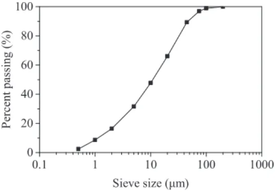 Figure 2. Particle size distribution for bottom ash (BA).