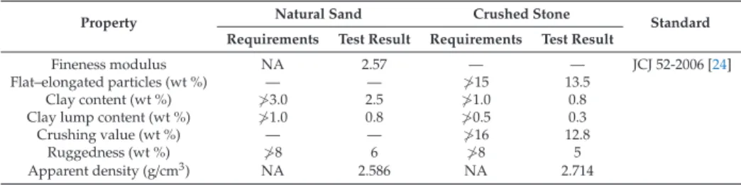 Table 3. Material properties of natural sand and crushed stone.