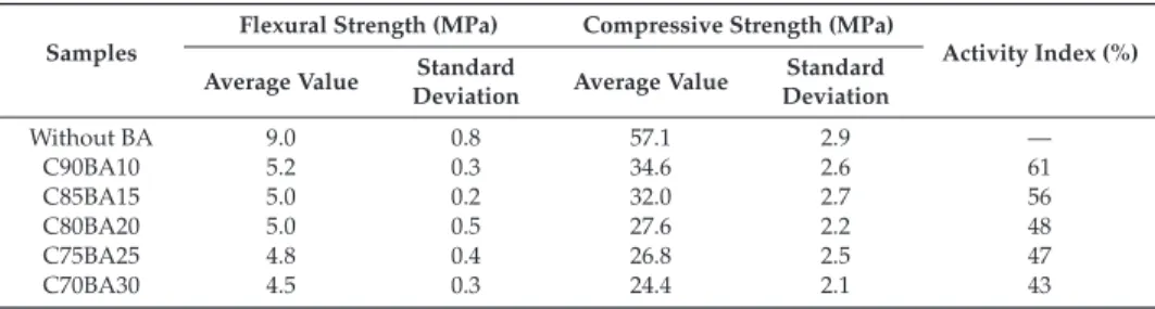 Table 6. Flexural strength and compressive strength of mortar samples with various contents of BA.